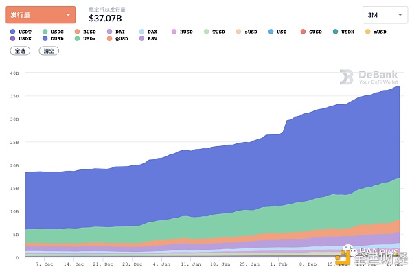 DeFi 2月回顾：总锁仓量增长35.5% 新兴公链DeFi活跃4
