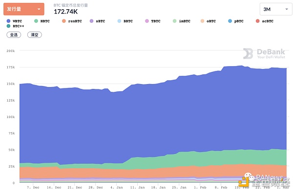 DeFi 2月回顾：总锁仓量增长35.5% 新兴公链DeFi活跃5