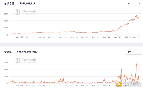 DeFi 2月回顾：总锁仓量增长35.5% 新兴公链DeFi活跃6
