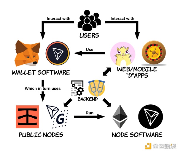 Dapp后端架构 安全性和设计模式
