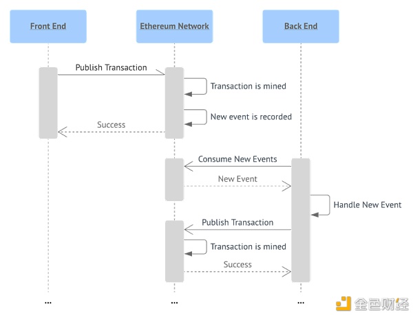 Dapp后端架构 安全性和设计模式4