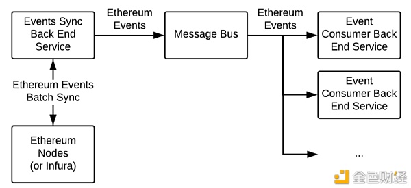 Dapp后端架构 安全性和设计模式5