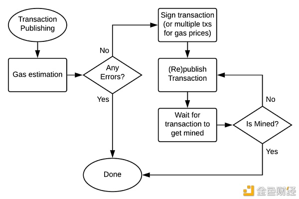 Dapp后端架构 安全性和设计模式6
