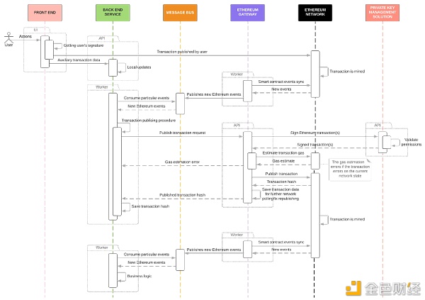 Dapp后端架构 安全性和设计模式7