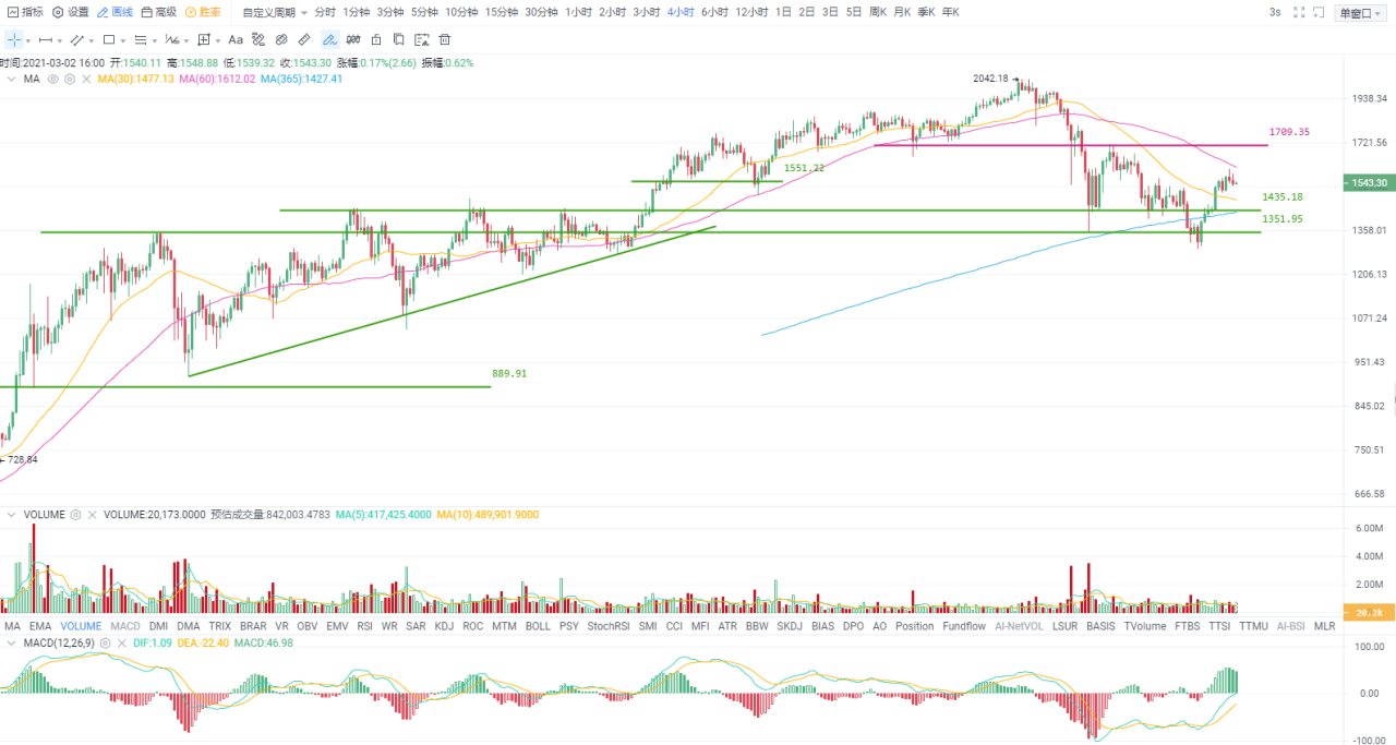 欧易 OKEx investment research |市场人气持续升温，比特币反弹近17%2