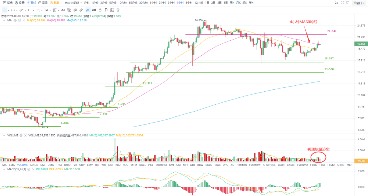 欧易 OKEx investment research |市场人气持续升温，比特币反弹近17%3
