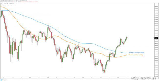 比特币6天来首次短暂攀升至5万美元上方1