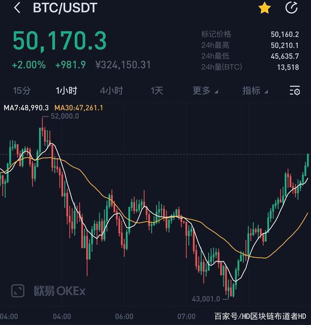 当比特币价格再次站上5万美元时，投资者应该注意什么？