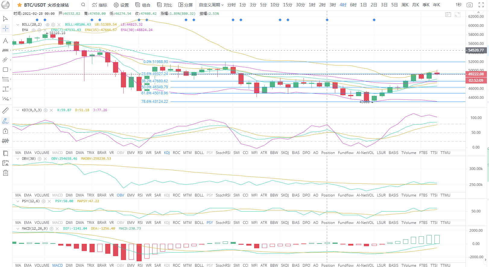 BTC/eth比特币牛市趋势升温，有进一步趋势策略3.2