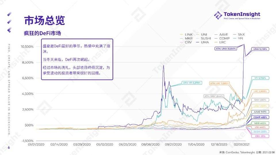 TokenInsight：纵览 2020 年 DeFi 行业发展图景3