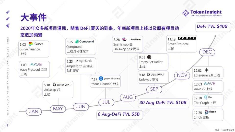 TokenInsight：纵览 2020 年 DeFi 行业发展图景4