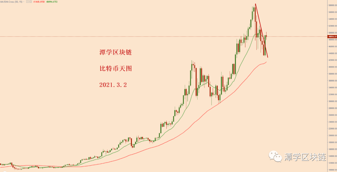 比特币再等一次测试四小时15EMA的动作！