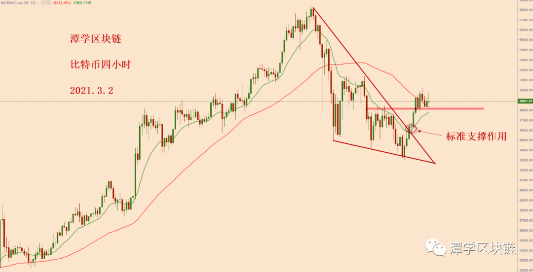 比特币再等一次测试四小时15EMA的动作！1