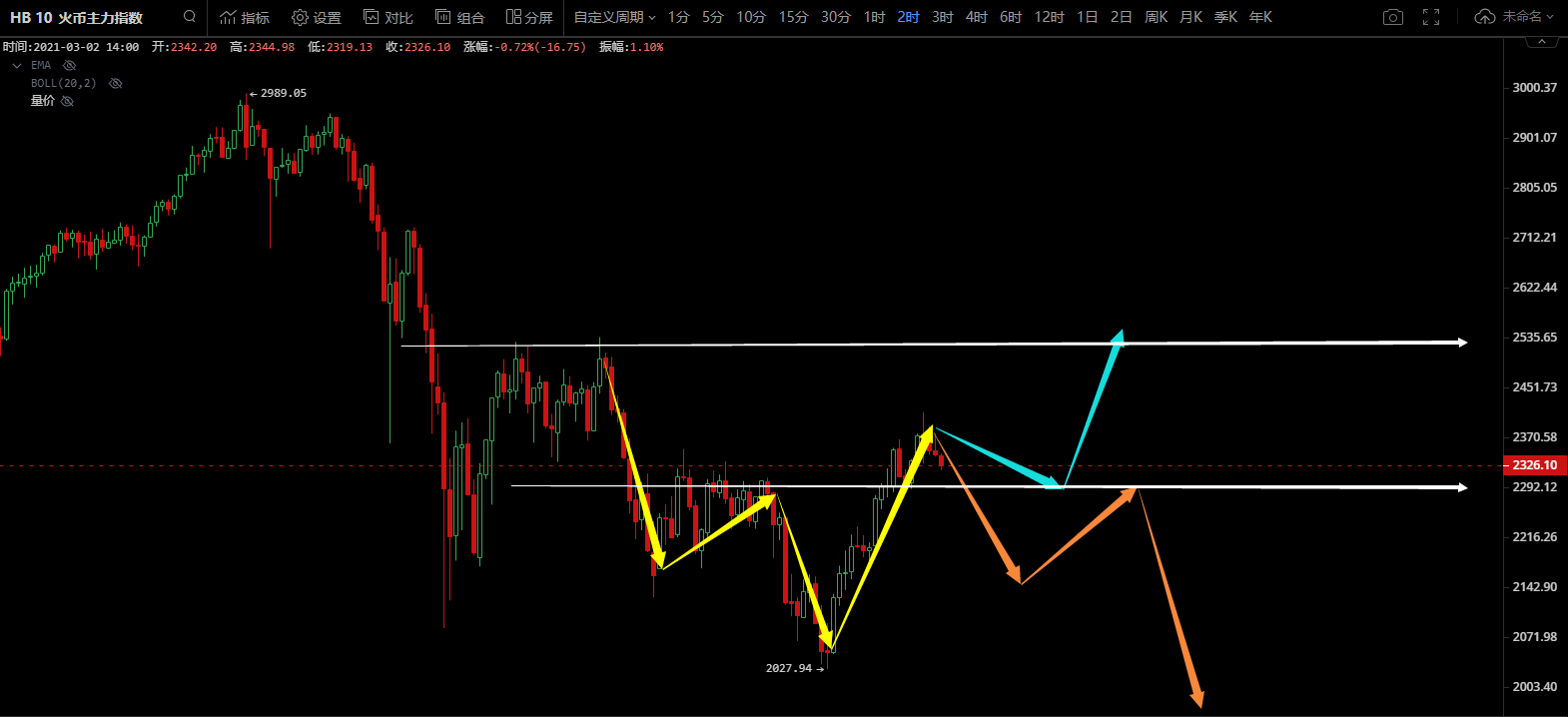 智盈区块链日报研究报告第10期：未来涨跌不同方式分析2