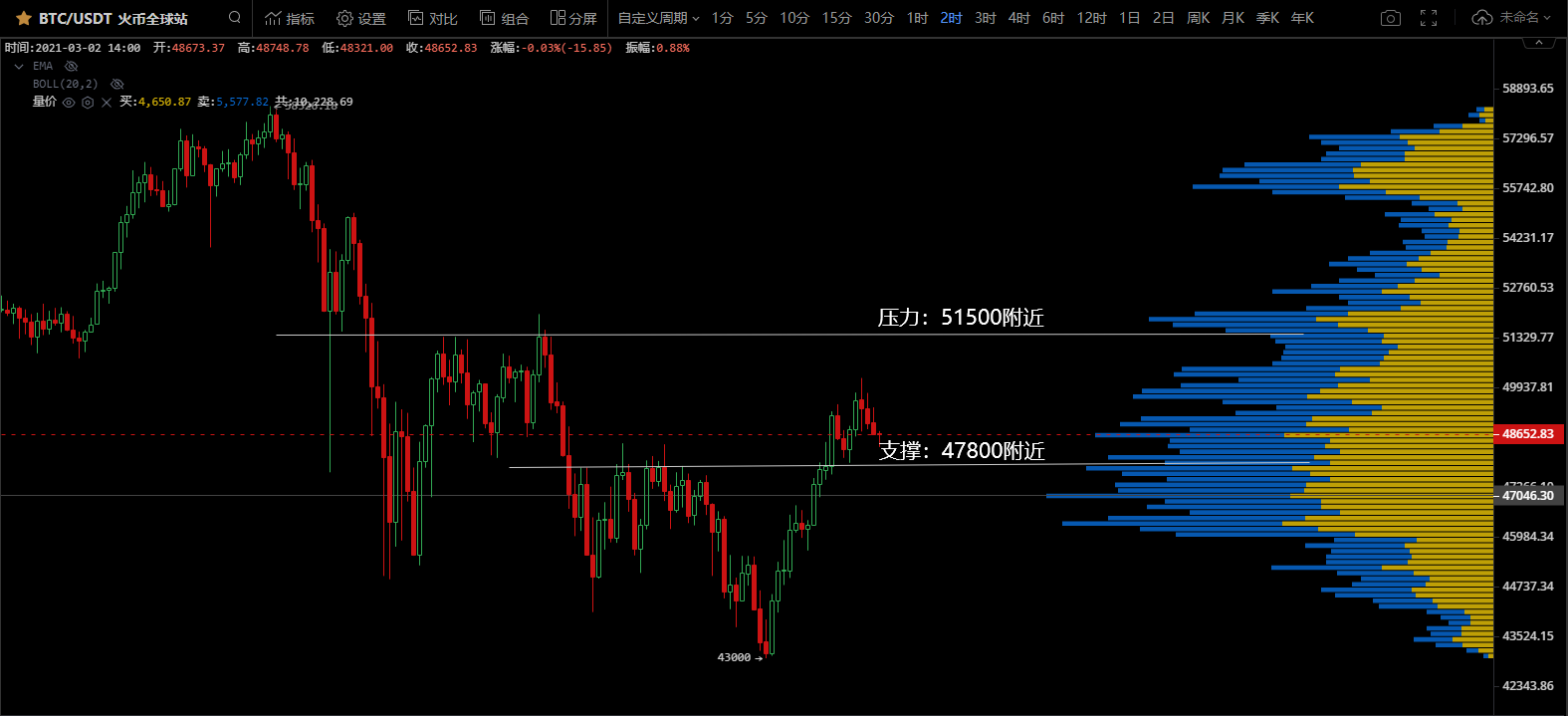 智盈区块链日报研究报告第10期：未来涨跌不同方式分析3