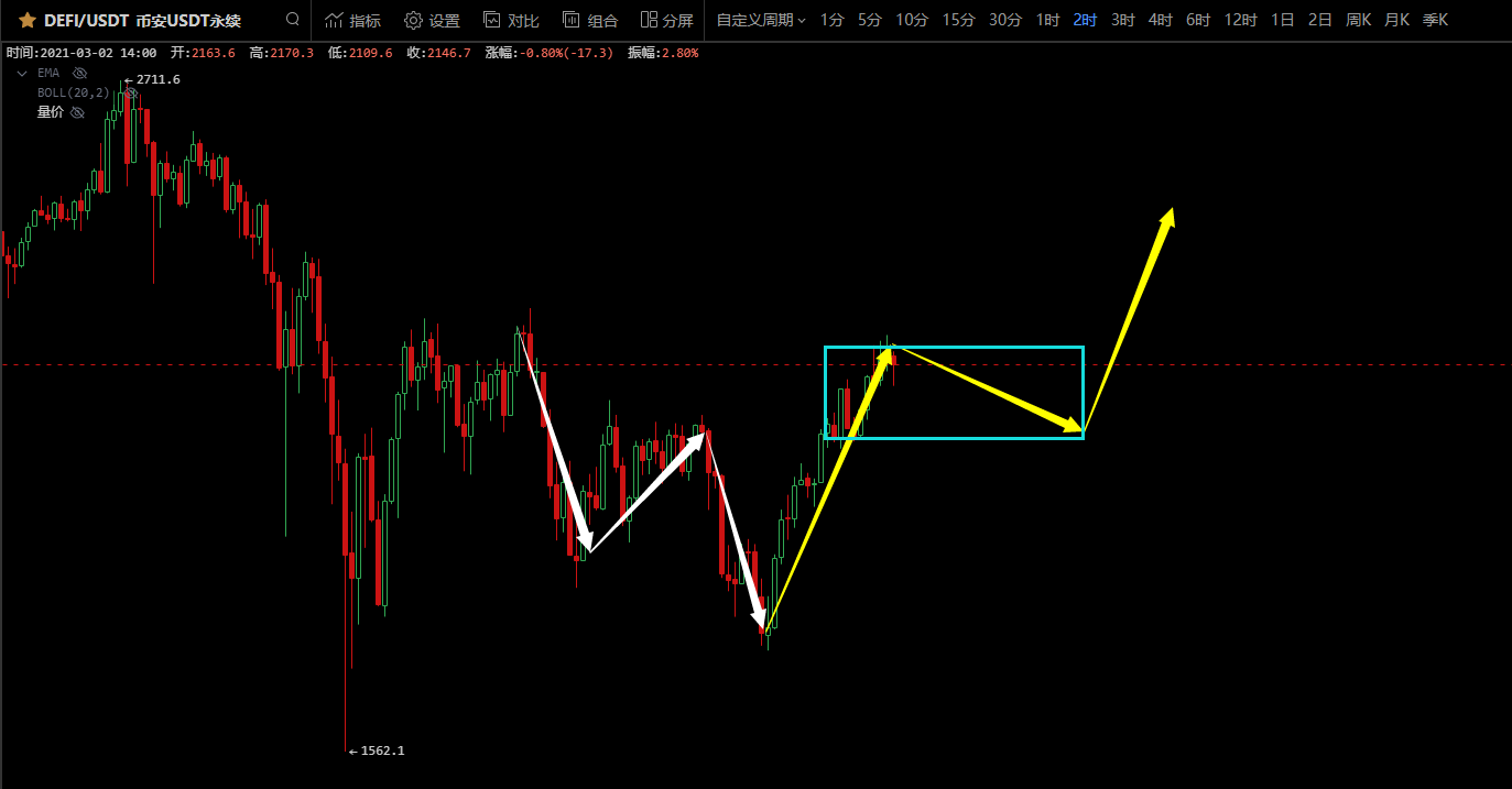 智盈区块链日报研究报告第10期：未来涨跌不同方式分析8