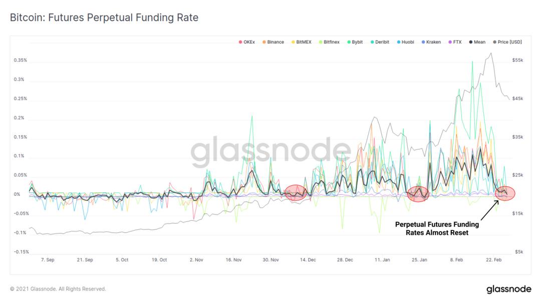 加密货币市场是否有所回落？3