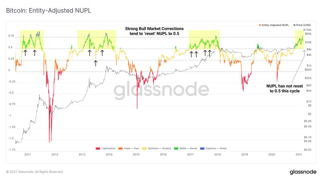 加密货币市场是否有所回落？6