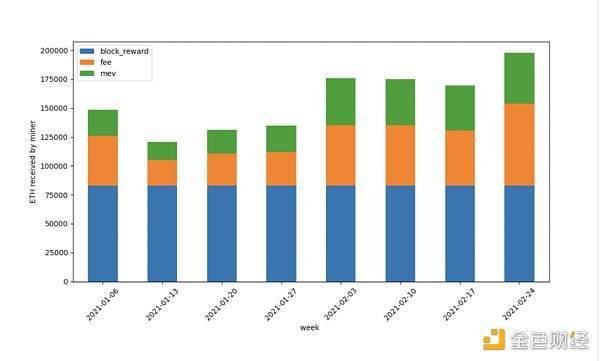 深入分析eip-1559破坏对矿工收入的影响1