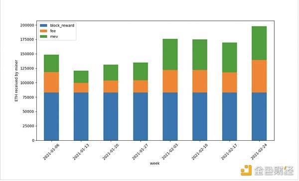 深入分析eip-1559破坏对矿工收入的影响2