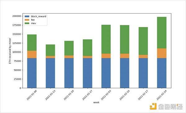 深入分析eip-1559破坏对矿工收入的影响3