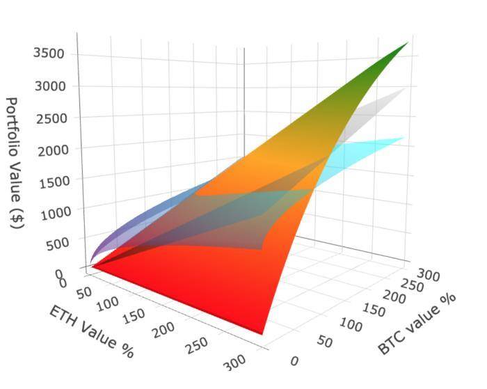 在uniswap中持有代币或提供流动性，哪一个更有利可图？
