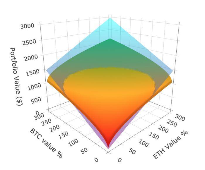 在uniswap中持有代币或提供流动性，哪一个更有利可图？2