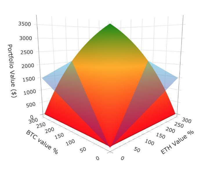 在uniswap中持有代币或提供流动性，哪一个更有利可图？4