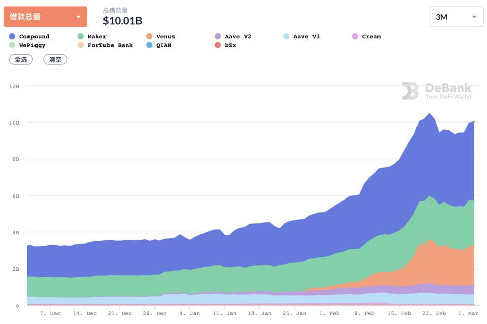 2月数字阅读defi进展：总锁量增长35.5%，交易所公链defi活跃3