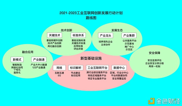 首发 | 硬核：区块链促进工业互联网创新发展（2021-2023）