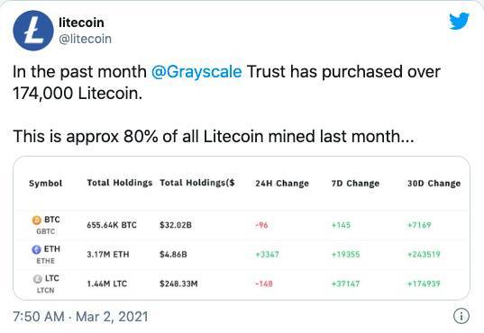 2月份，购买了17.4万枚莱特币，占总开采量的近80%