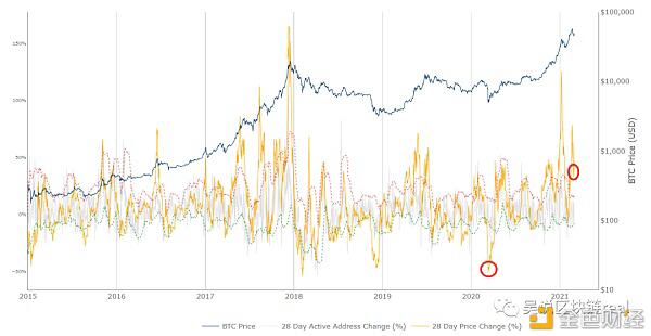 312周年在即，加密货币的“坏行军”会再现吗？4