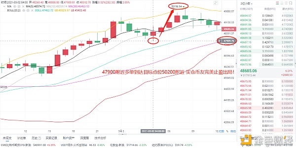 三分之二的BTC实际订单布局，收获2300个利润点，以较少的风险获得更多的利润1