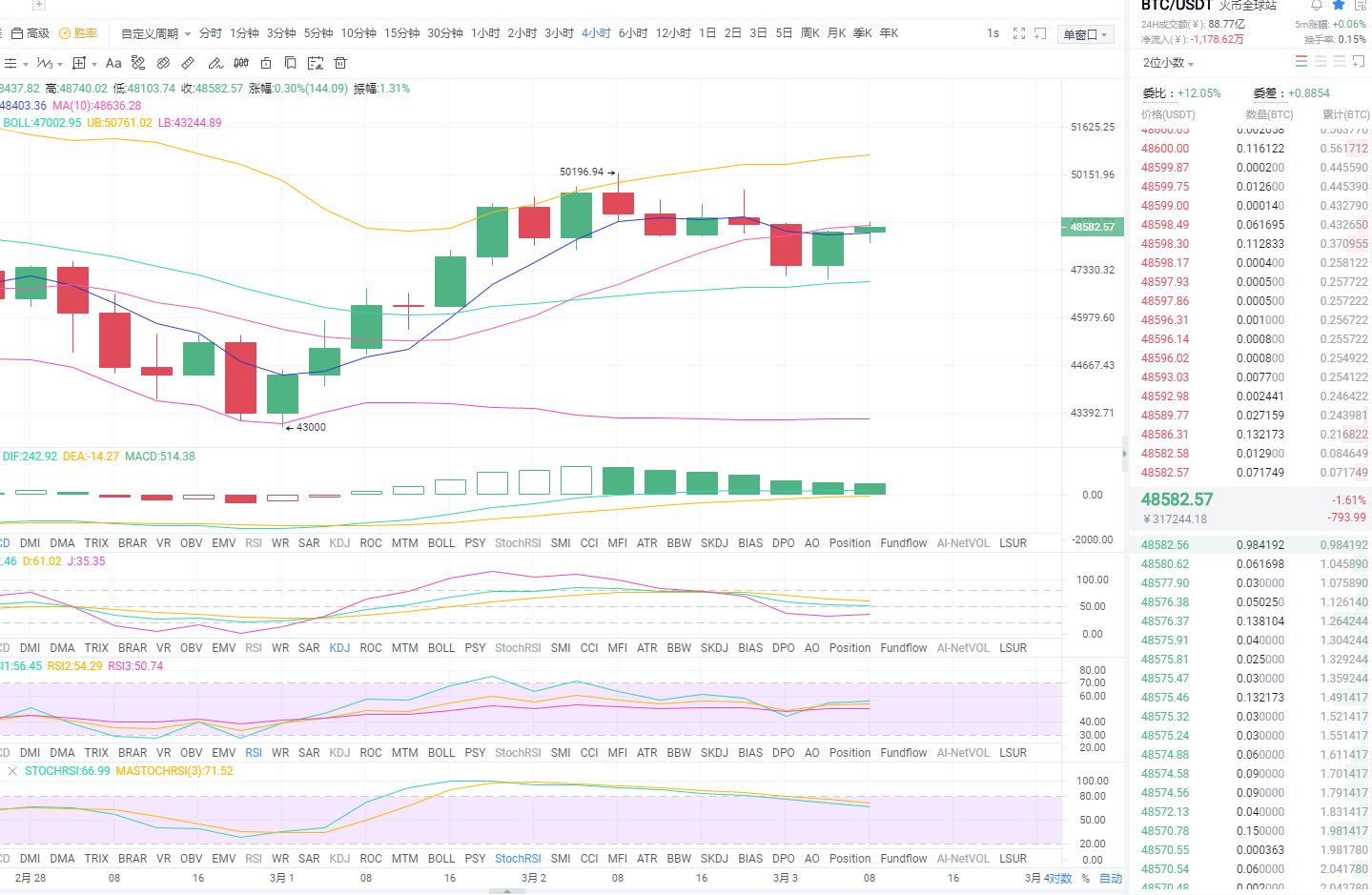 论硬币金融：2021年3月3日中午比特币市场分析与运营策略