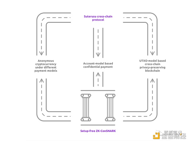 Suterusu建设加密隐私层 试图与公链、协议相结合 Suterusu建设加密隐私层 试图与公链、协议相结合