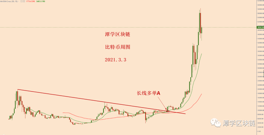 比特币再次出现跟计划高度类似的多头信号！