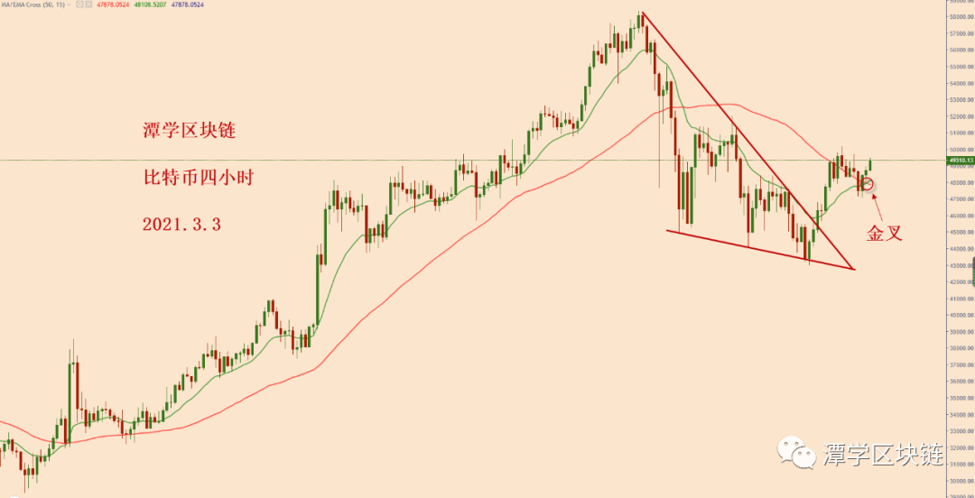 比特币再次出现跟计划高度类似的多头信号！4