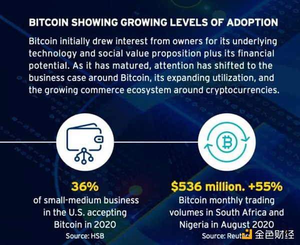 花旗：比特币可能会成为全球贸易的“首选货币”