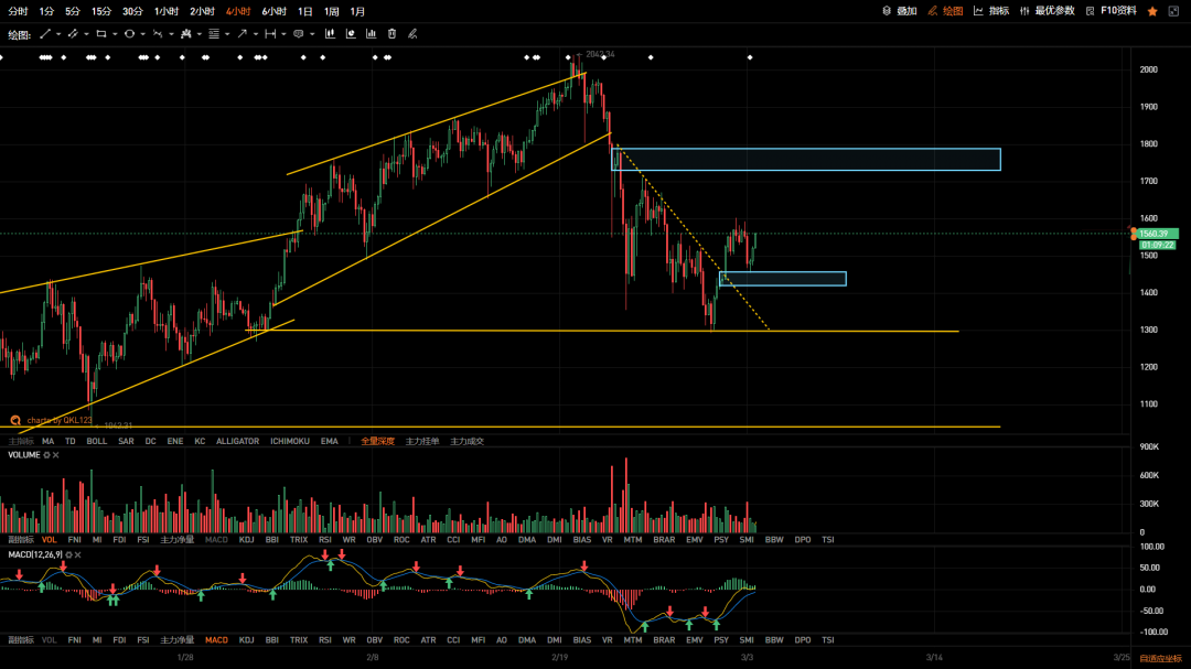 QKL123 投研 | 短期打破下跌结构，市场情绪迅速修复1