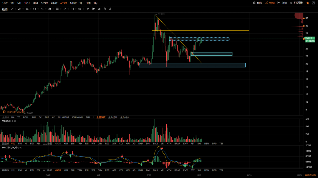 QKL123 投研 | 短期打破下跌结构，市场情绪迅速修复2