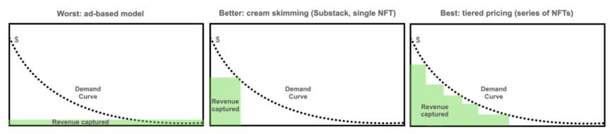 a16z 合伙人：为什么 NFT 能为创作者带来更好经济效益？1