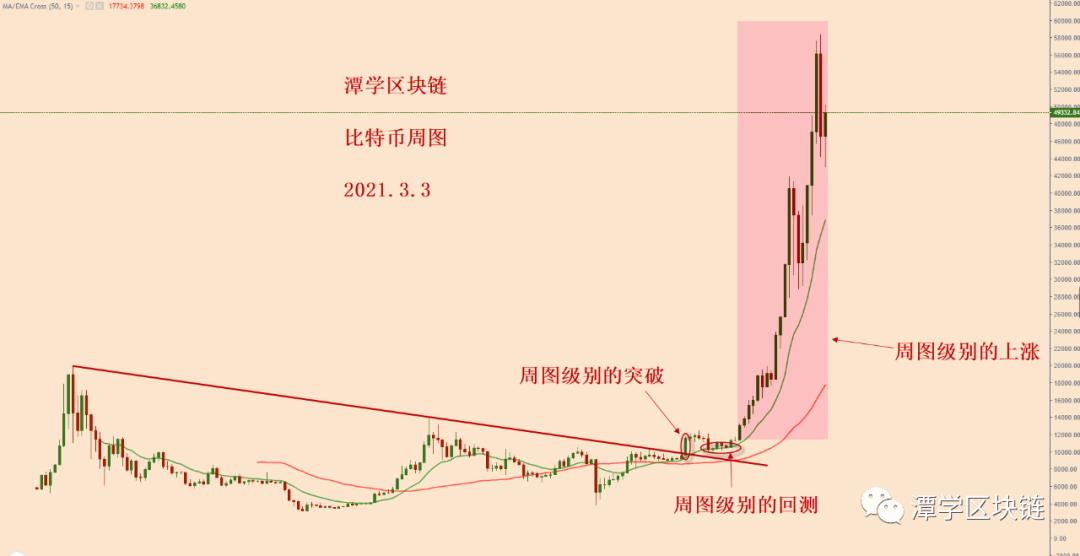 比特币再次出现与计划高度相似的牛市信号!2 比特币再次出现与计划高度相似的牛市信号!2