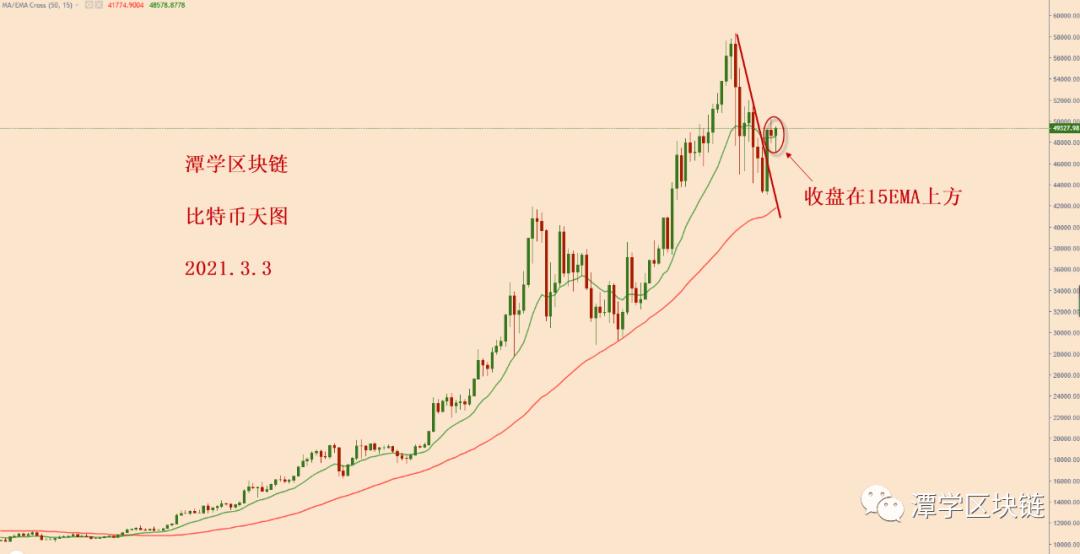 比特币再次出现与计划高度相似的牛市信号!3 比特币再次出现与计划高度相似的牛市信号!3