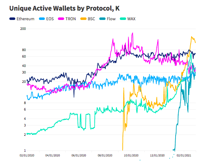 2021年2月DAPP行业报告：行业正迅速走向下一波增长2