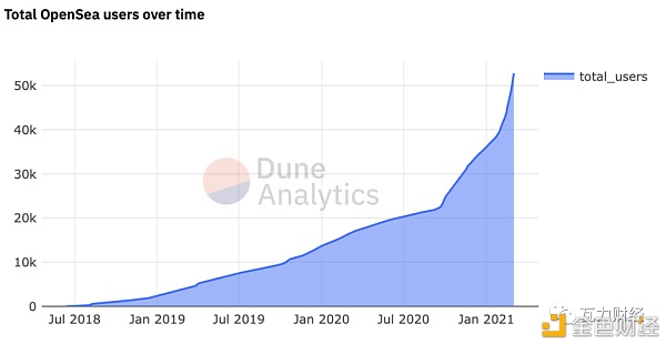 NFT五大交易市场分析 市场潜力无限3