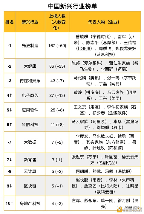 2021全球富豪榜：区块链行业有17位十亿美元企业家1
