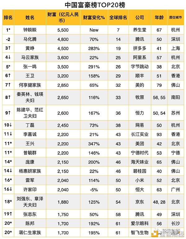2021全球富豪榜：区块链行业有17位十亿美元企业家3
