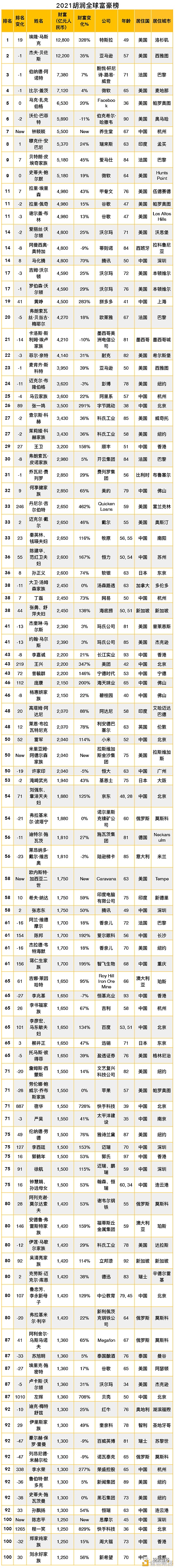 2021全球富豪榜：区块链行业有17位十亿美元企业家4