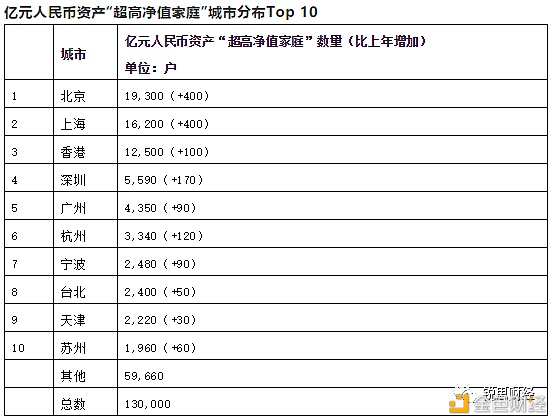 2021全球富豪榜：区块链行业有17位十亿美元企业家7