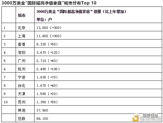 2021全球富豪榜：区块链行业有17位十亿美元企业家8